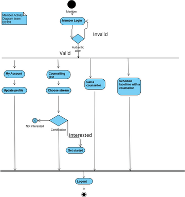 MEMBER ACTIVITY DIAGRAM | Visual Paradigm User-Contributed Diagrams ...